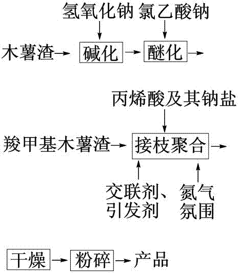 Method for synthesizing superabsorbent resin with carboxymethyl cassava residue as raw material