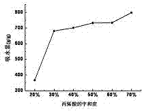 Method for synthesizing superabsorbent resin with carboxymethyl cassava residue as raw material