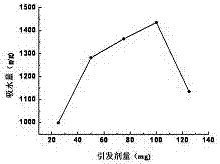 Method for synthesizing superabsorbent resin with carboxymethyl cassava residue as raw material