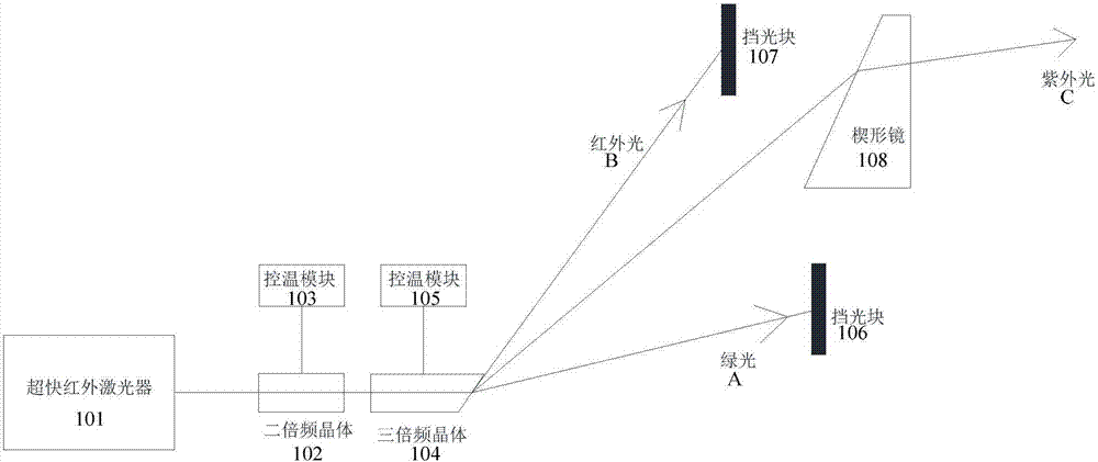 Frequency tripling device for ultrafast laser and method of the same