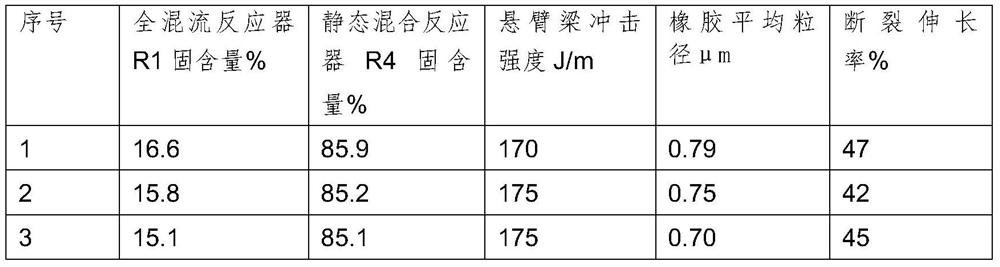 HIPS (High Impact Polystyrene) resin production process system containing internal circulation device and high-performance HIPS resin preparation method