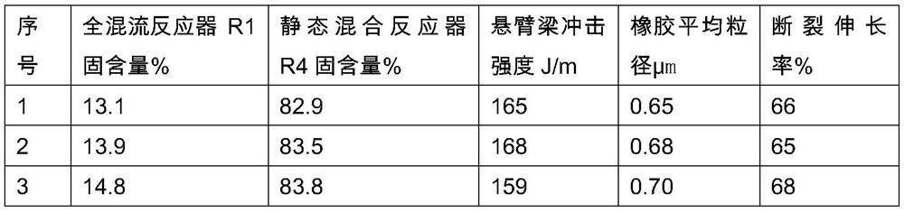 HIPS (High Impact Polystyrene) resin production process system containing internal circulation device and high-performance HIPS resin preparation method