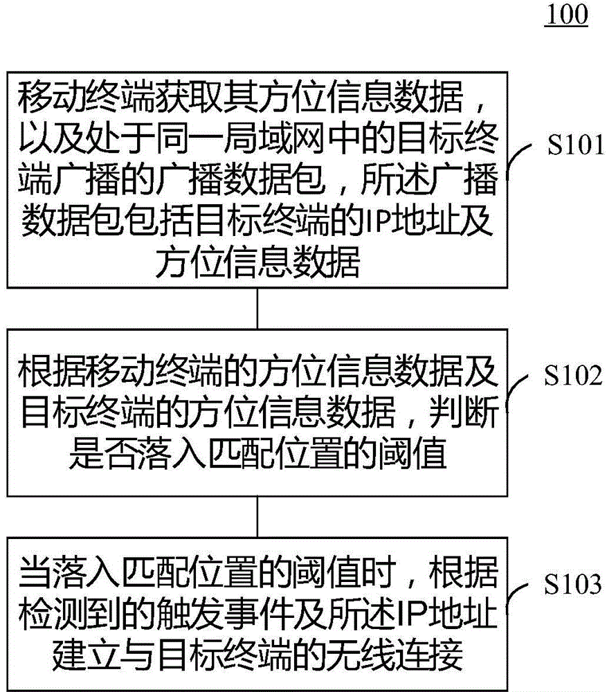 Wireless interaction method, terminal and system