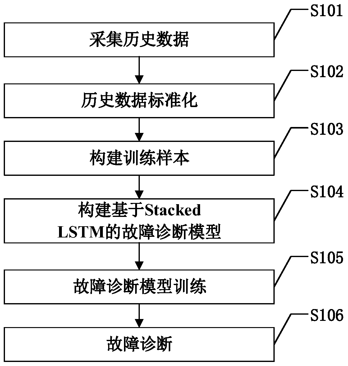 Fault diagnosis method based on Stacked LSTM