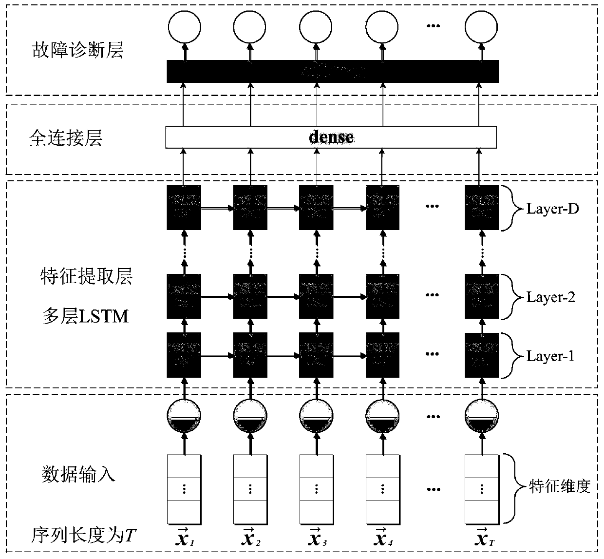 Fault diagnosis method based on Stacked LSTM