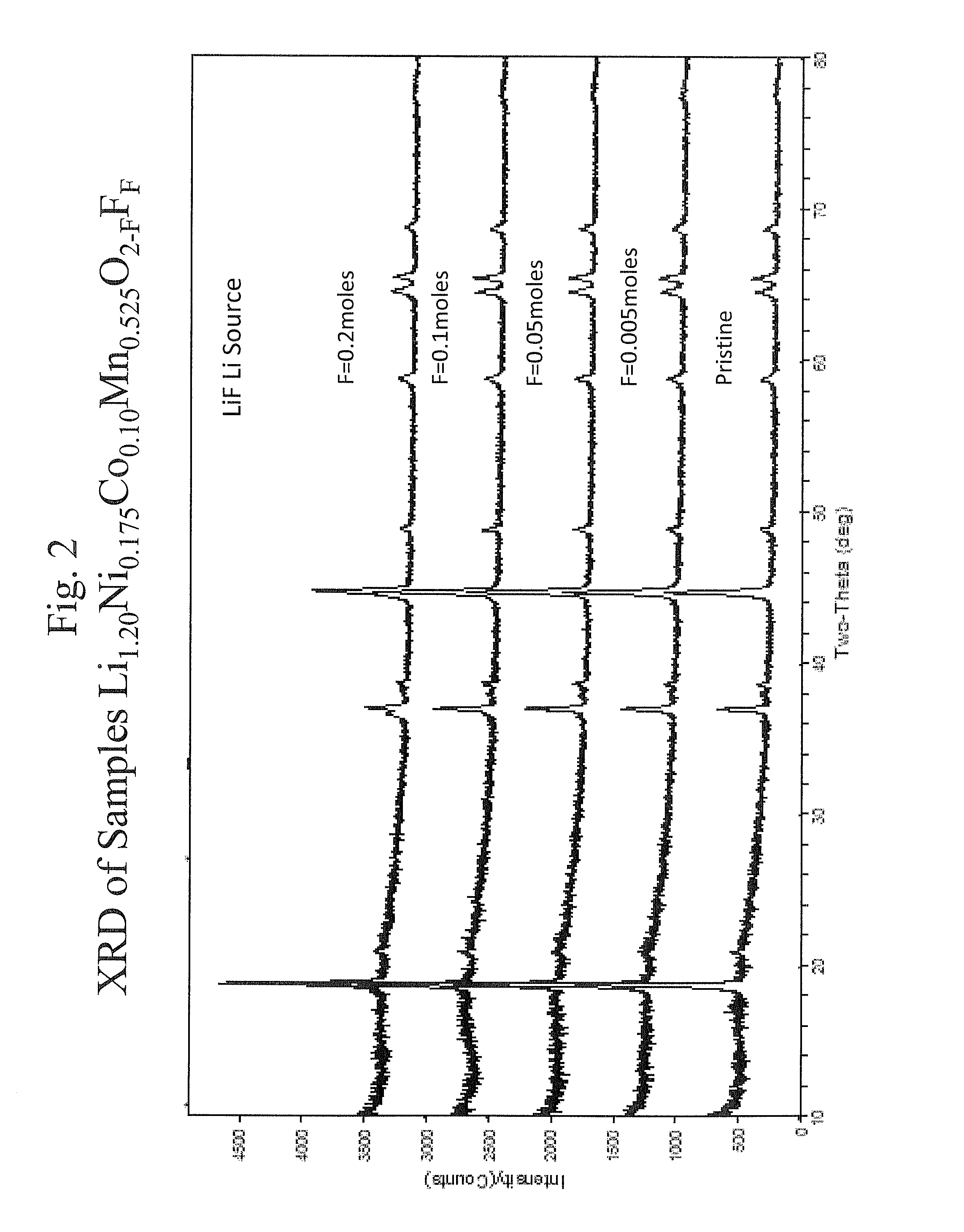 Fluorine doped lithium rich metal oxide positive electrode battery materials with high specific capacity and corresponding batteries