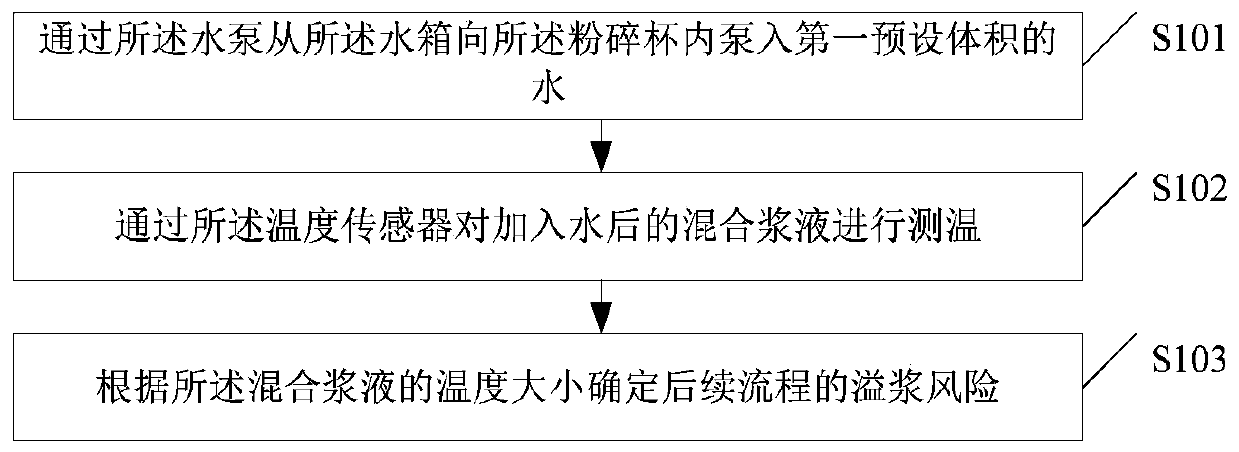 Control method of food processor