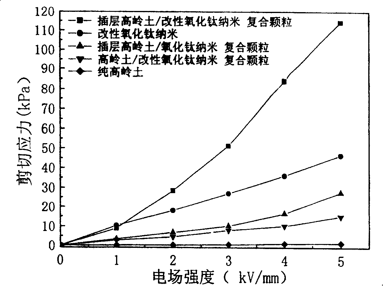 Intercalation kaolin/modified titanium oxide nano composite particles electrorheological fluid