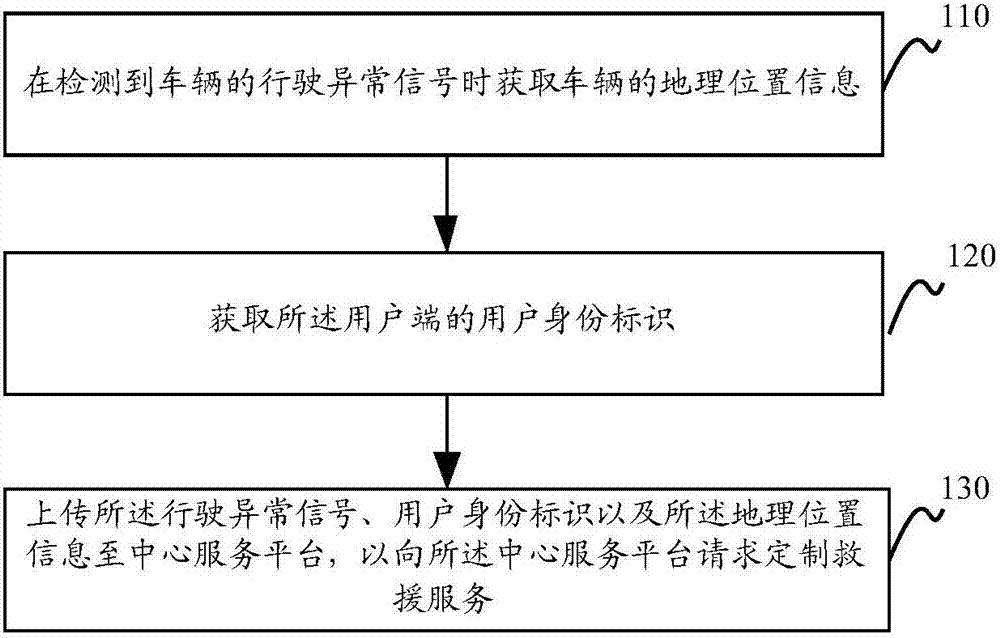 Method for vehicle accident treatment, method for providing rescue service, and rescue system