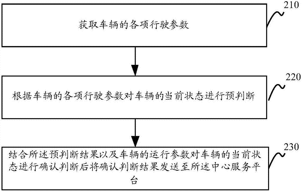 Method for vehicle accident treatment, method for providing rescue service, and rescue system