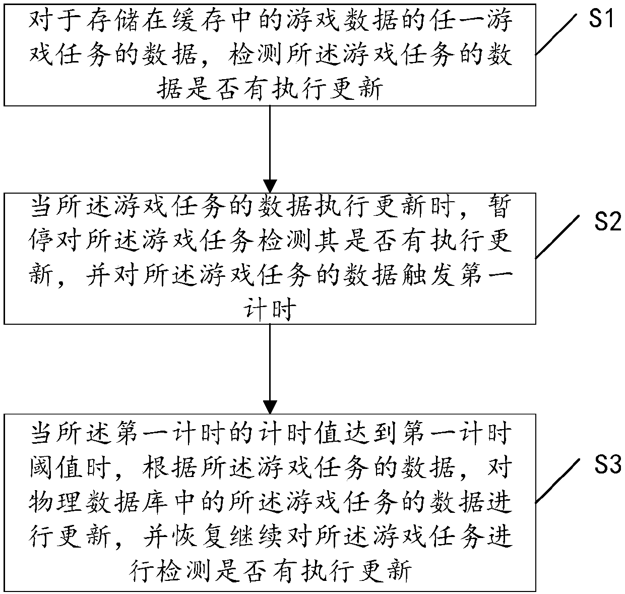 Data updating method, apparatus and device, and storage medium