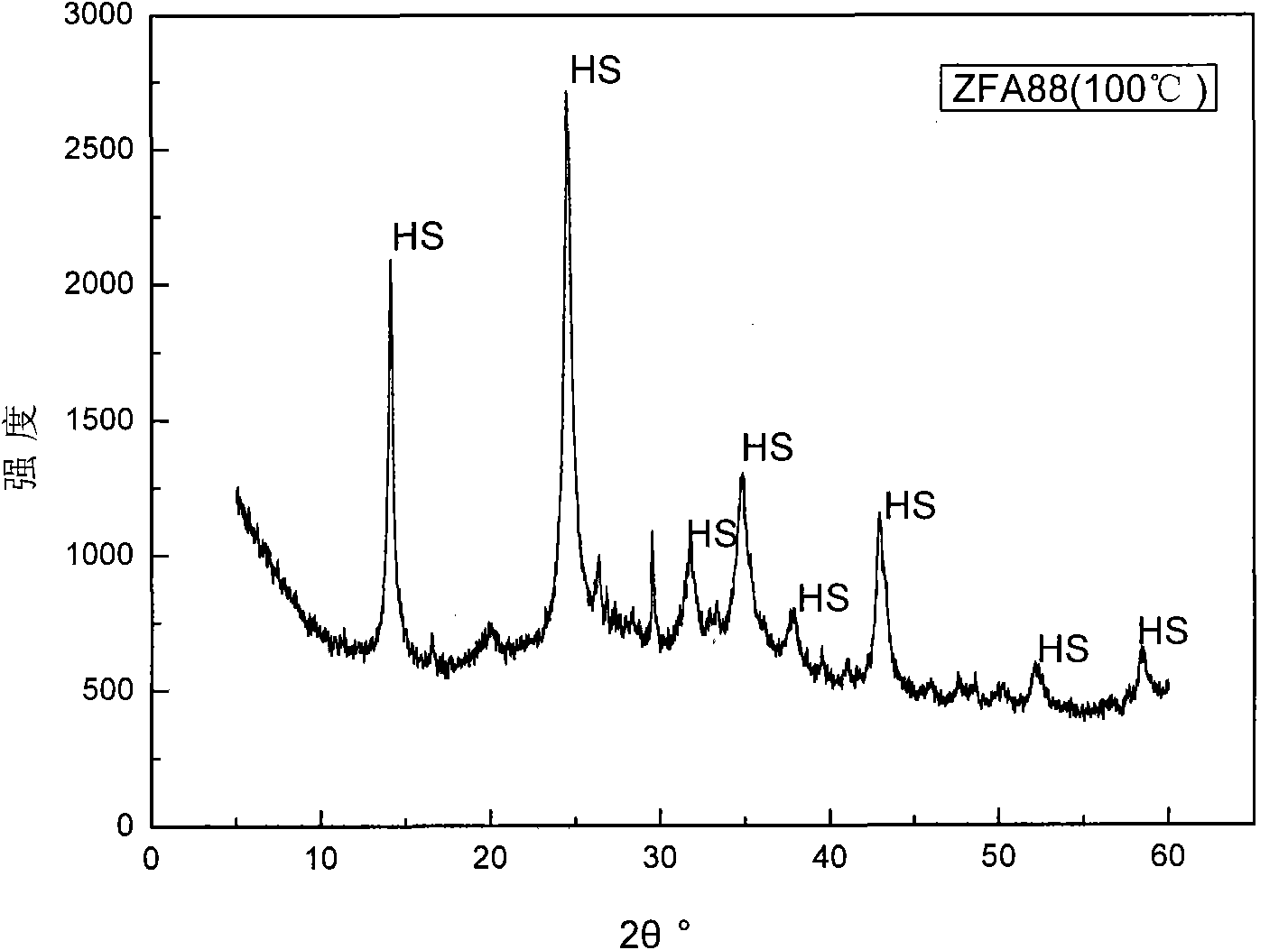 Method for preparing nano flyash zeolite