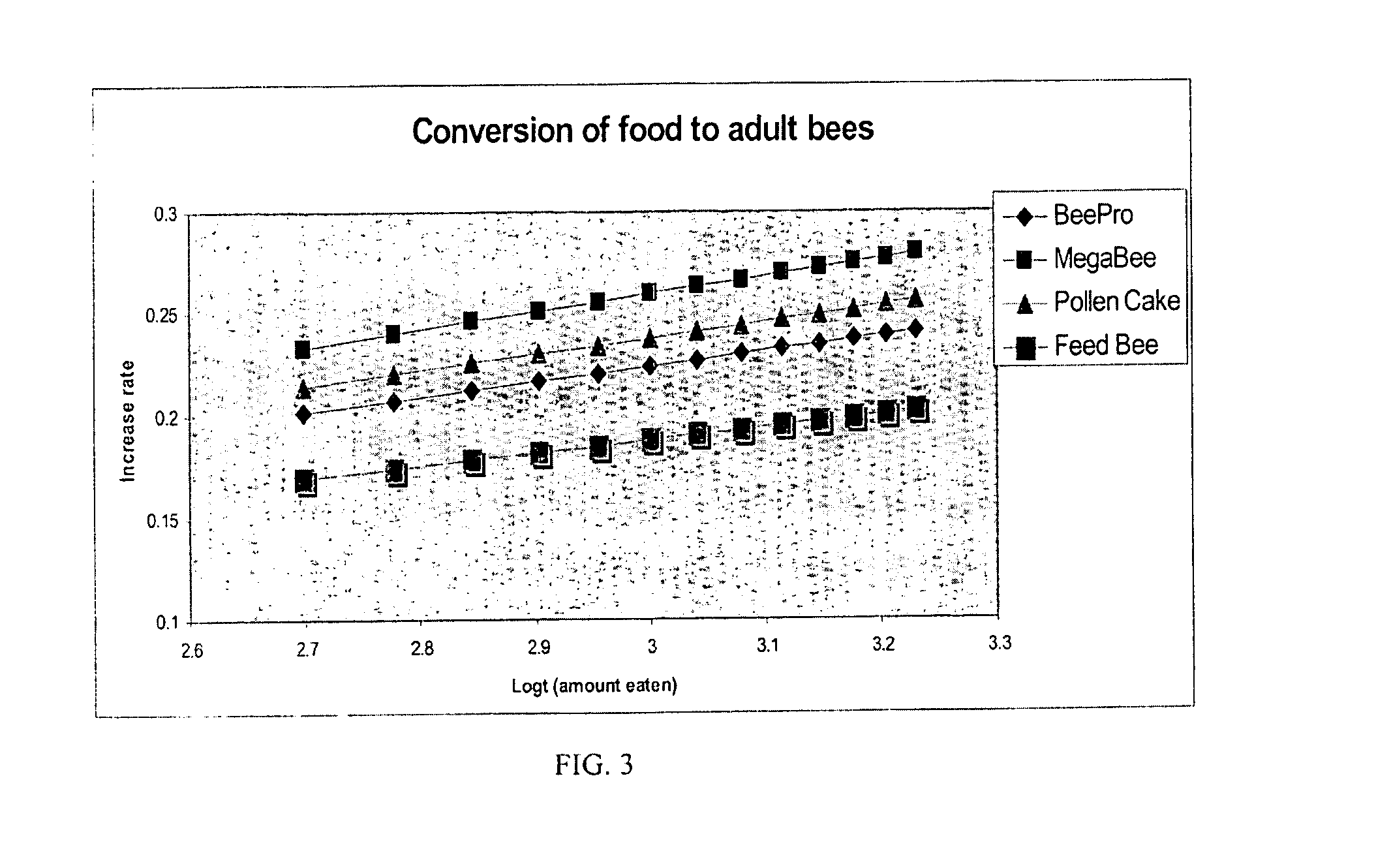 Nutritional Compositions for Bees