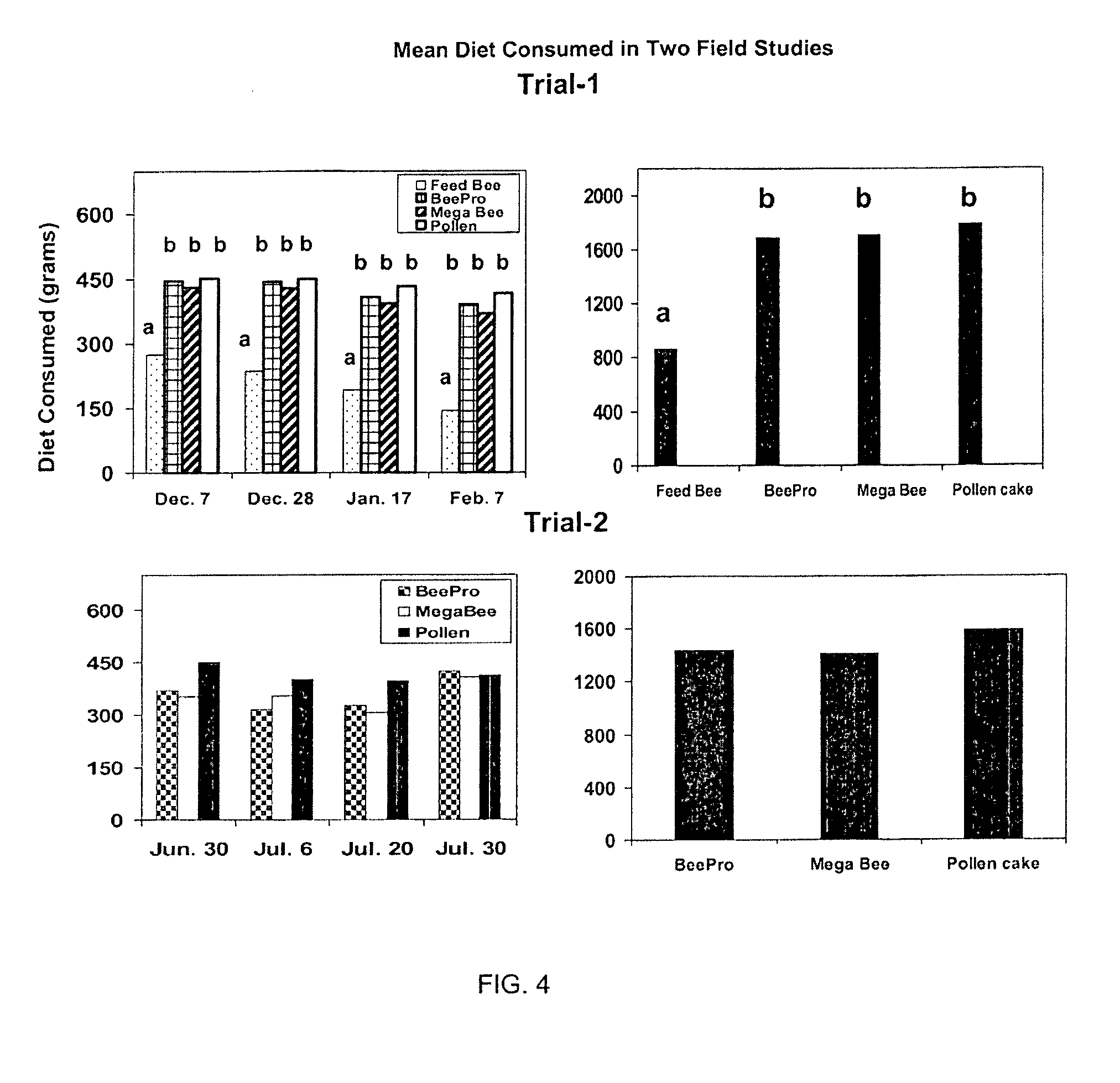 Nutritional Compositions for Bees