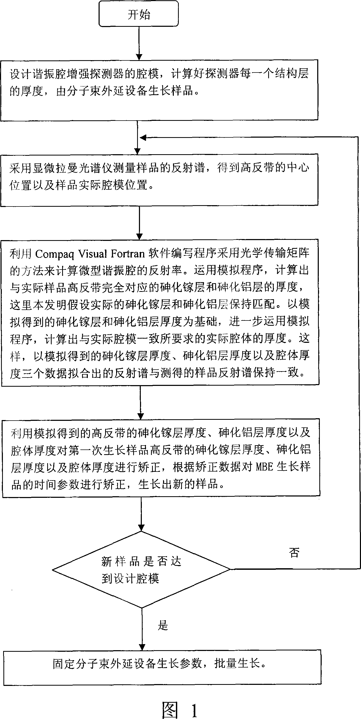 Control method of resonant cavity enhancement detector cavity film