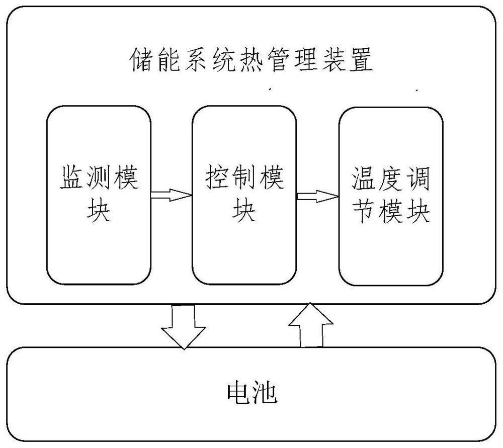 Thermal management device for energy storage system, control method thereof, and energy storage system