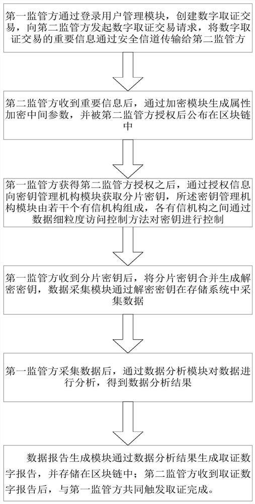 Digital forensics method based on blockchain privacy protection and fine-grained access control