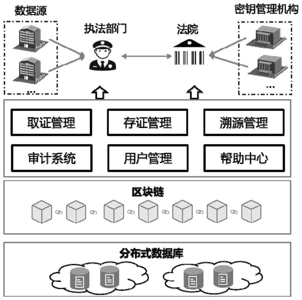 Digital forensics method based on blockchain privacy protection and fine-grained access control