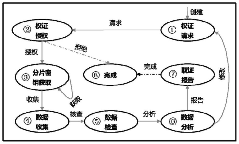 Digital forensics method based on blockchain privacy protection and fine-grained access control