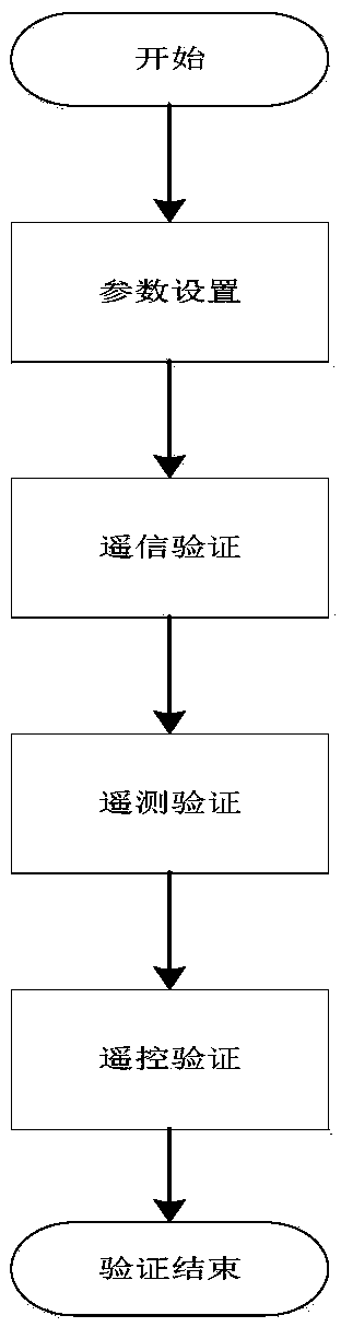 Method for testing new system through simulation four-remote signal generator