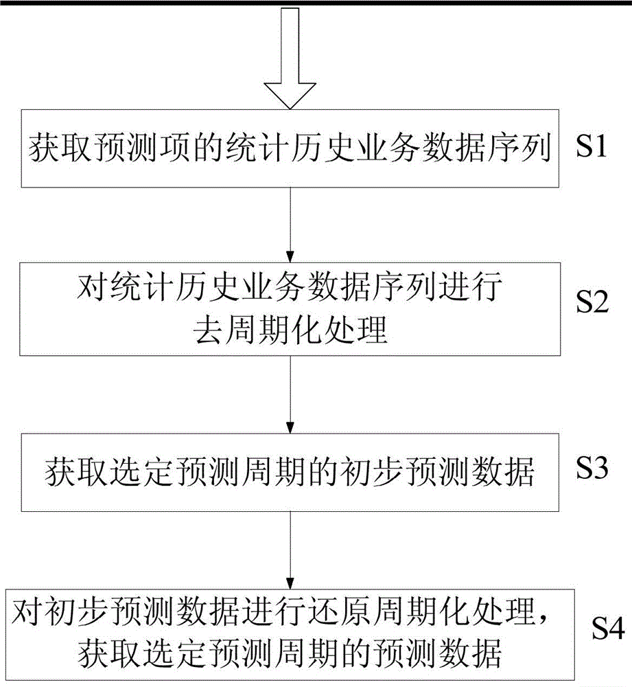 A business trend forecasting method and system