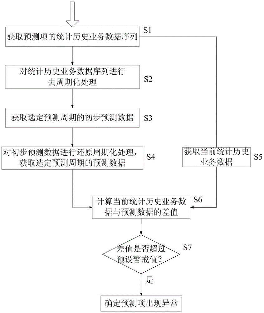 A business trend forecasting method and system