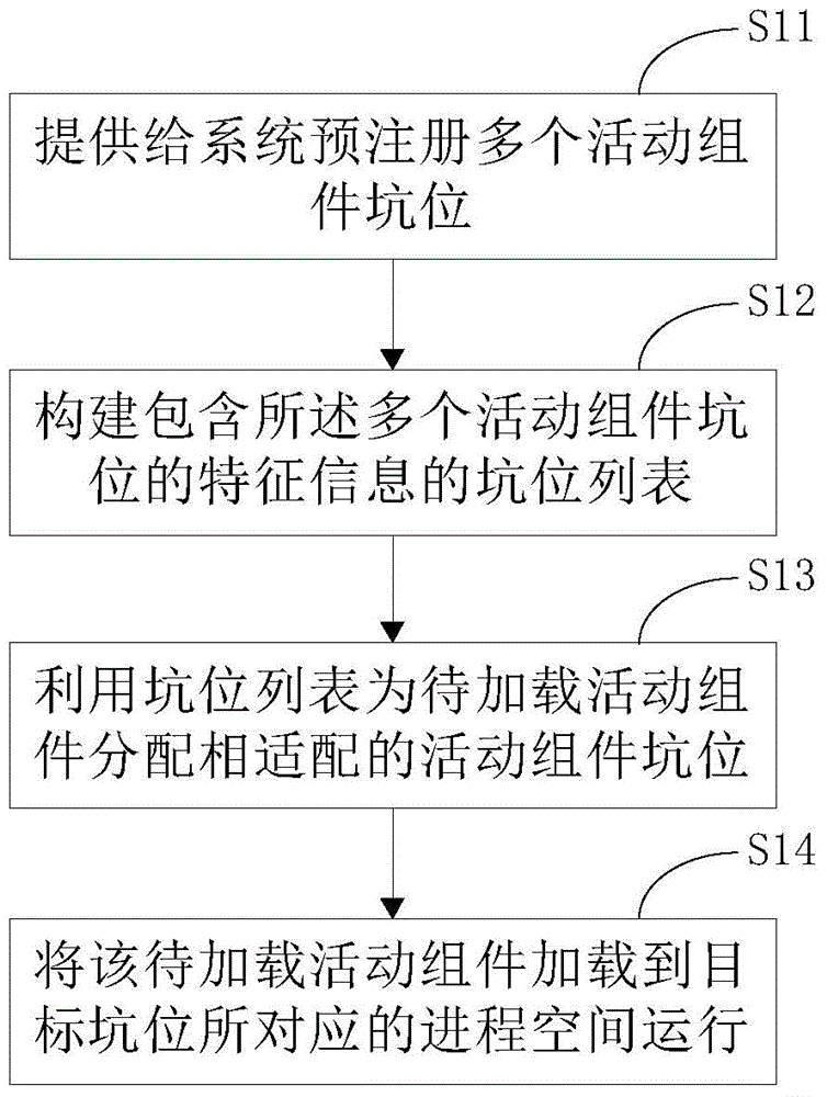 Program control method, activity component scheduling method and corresponding device