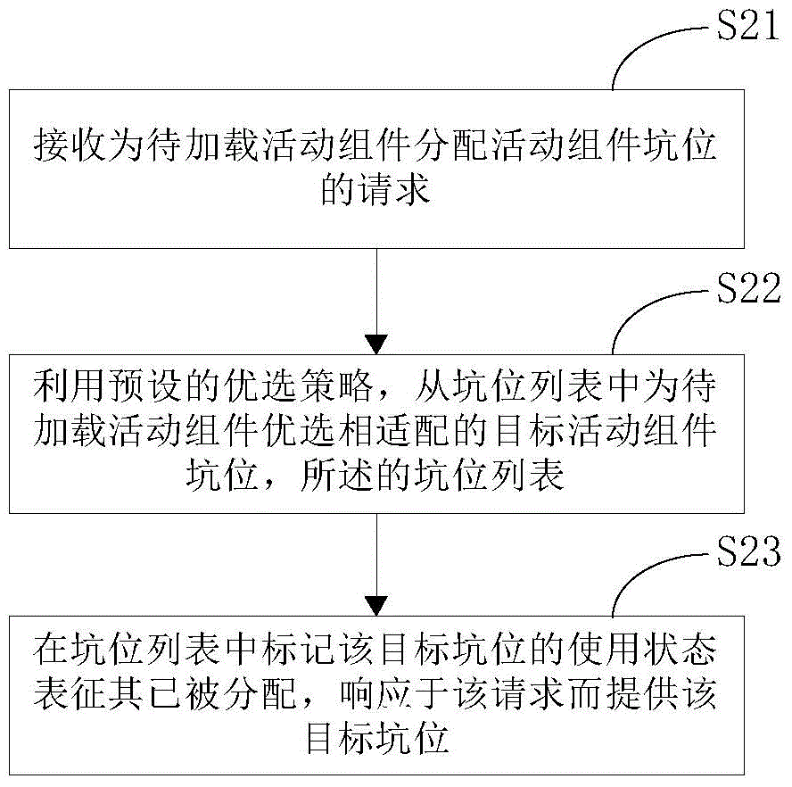 Program control method, activity component scheduling method and corresponding device