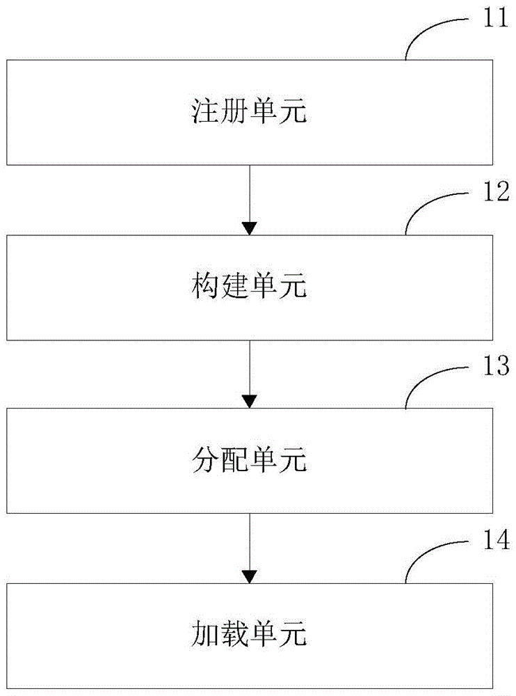 Program control method, activity component scheduling method and corresponding device