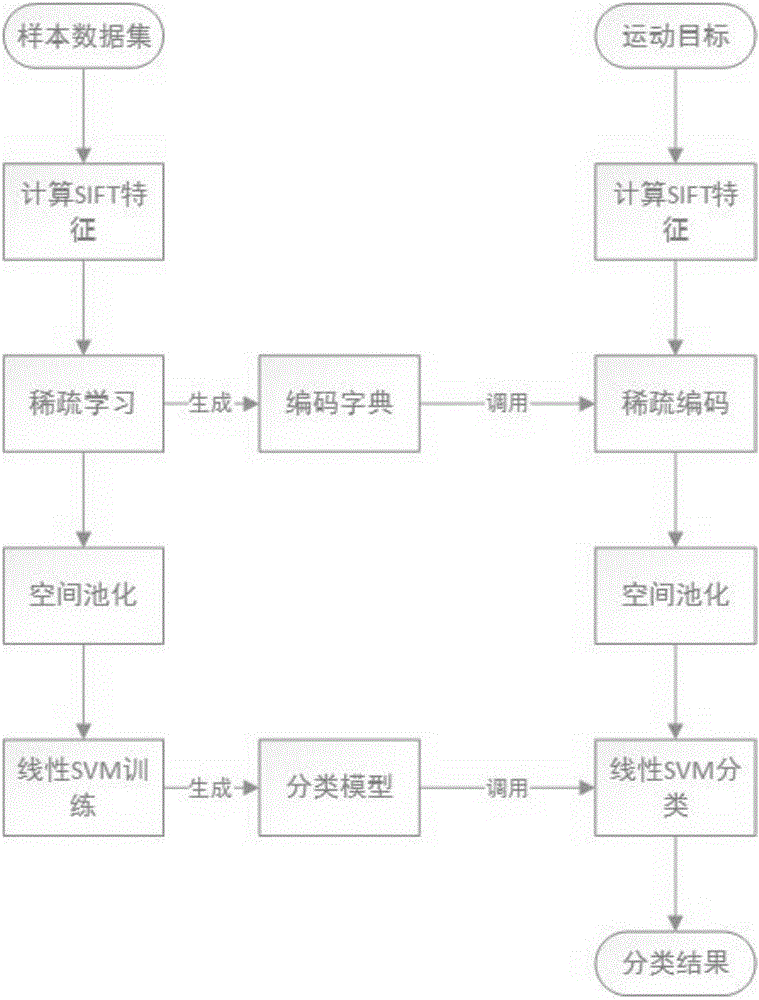 Implementation method of passenger and freight separated traffic parameter monitoring system