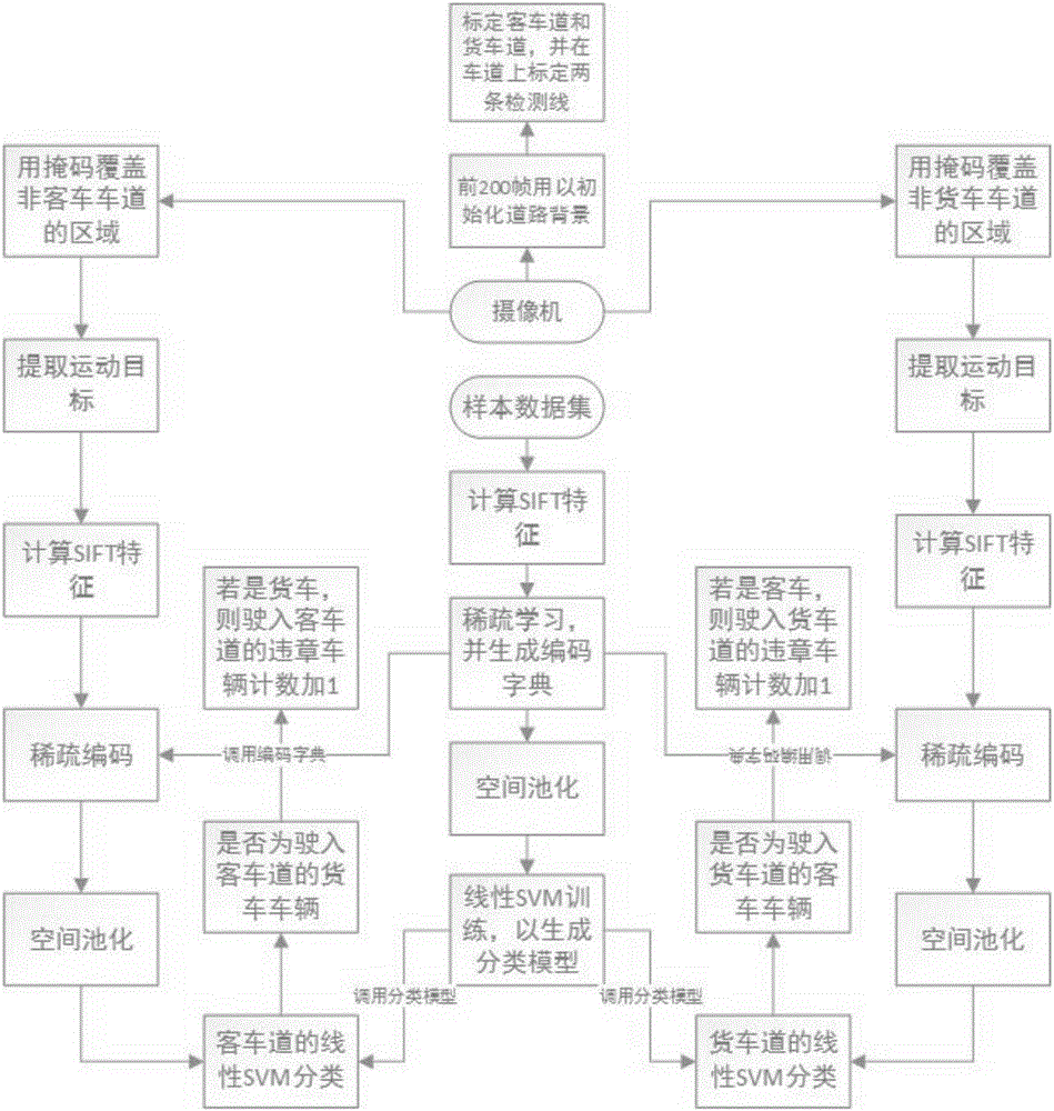 Implementation method of passenger and freight separated traffic parameter monitoring system