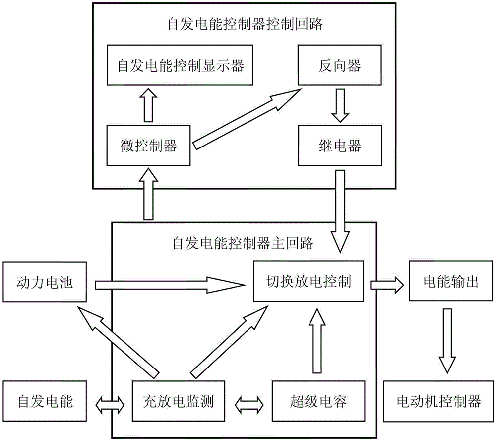 A self-generating electric vehicle controller