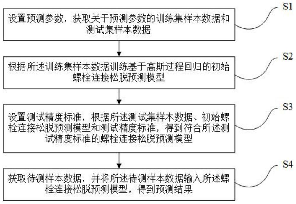 Bolt connection loosening prediction method and system based on Gaussian process regression