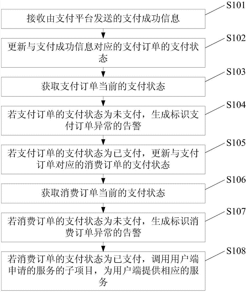 Order processing method, processing device, electronic device and storage medium