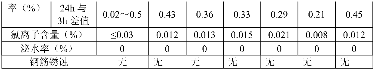 Construction connector grouting material prepared by wet grinding