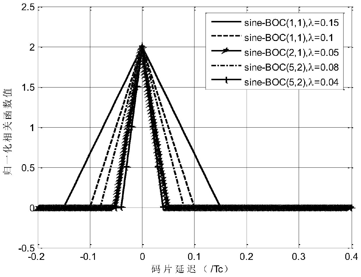 An Unambiguous Tracking Method for Sinusoidal boc Modulated Signals