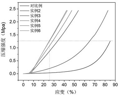 Preparation method of temperature-sensitive hydrogel and temperature-sensitive hydrogel product prepared by preparation method