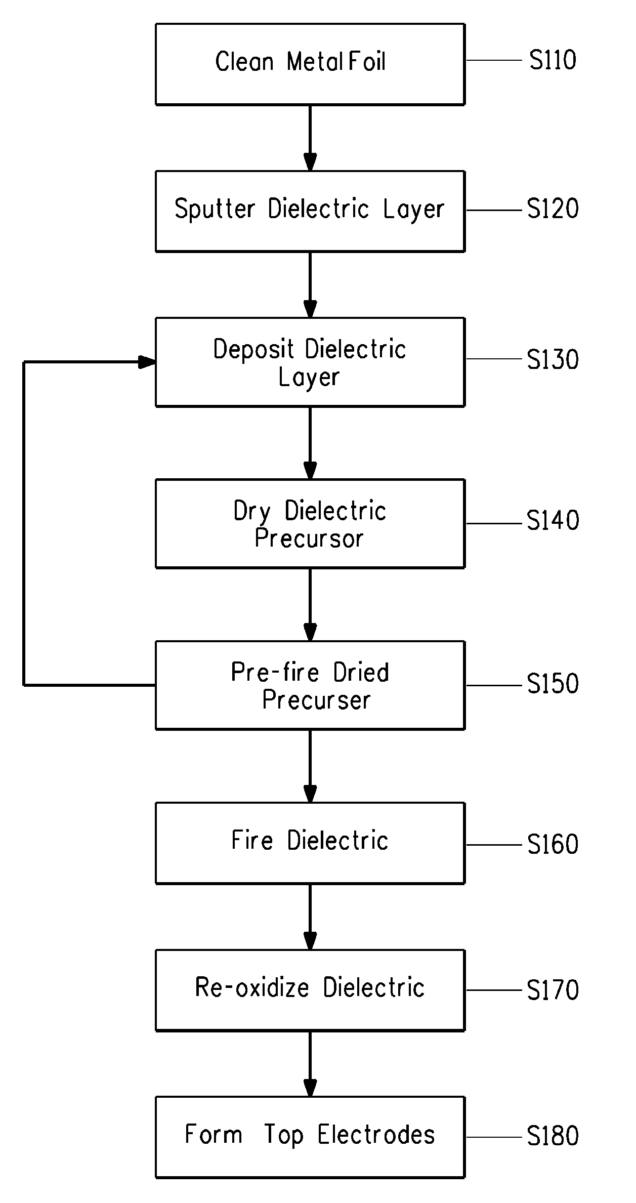 Thin film capacitors on metal foils and methods of manufacturing same