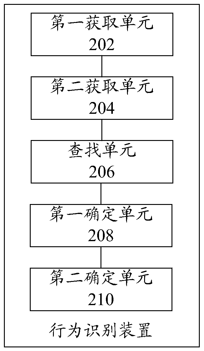 Behavior recognition method and device