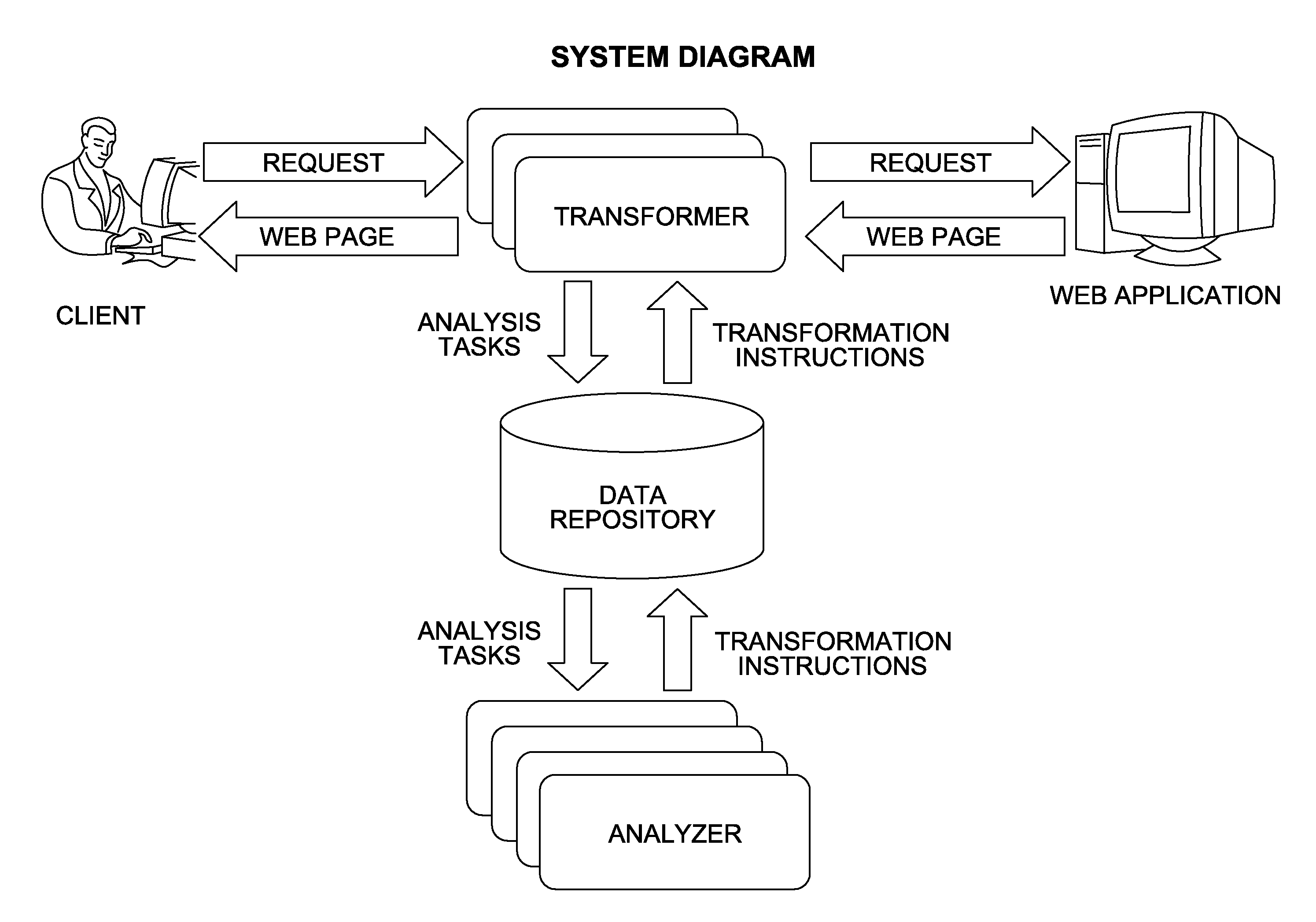 Method and system for automated analysis and transformation of web pages