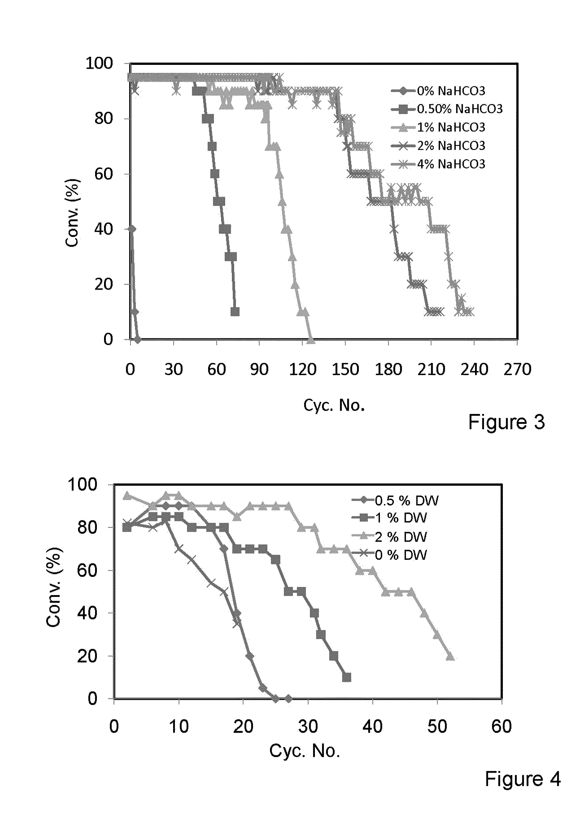 Enzymatic transesterification/esterification processes employing lipases immobilized on hydrophobic resins in the presence of water solutions