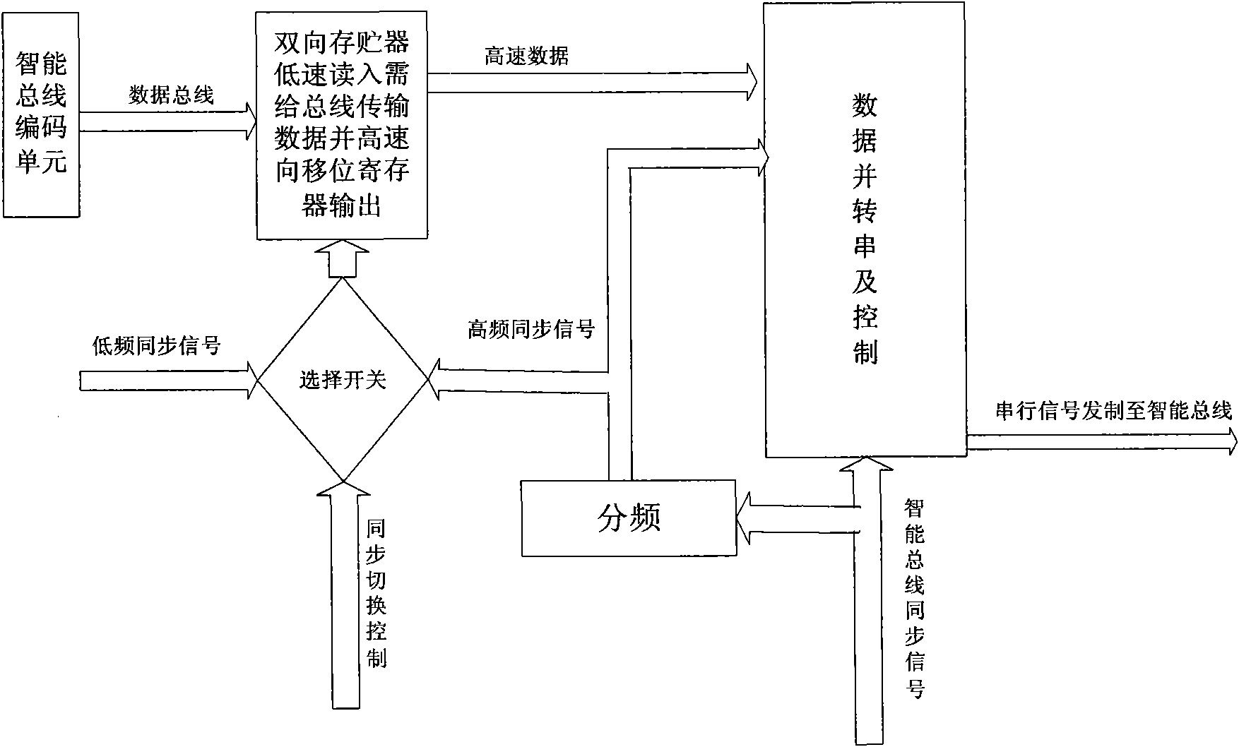 Real-time image segmentation processing system and high-speed intelligent unified bus interface method based on Institute of Electrical and Electronic Engineers (IEEE) 1394 interface