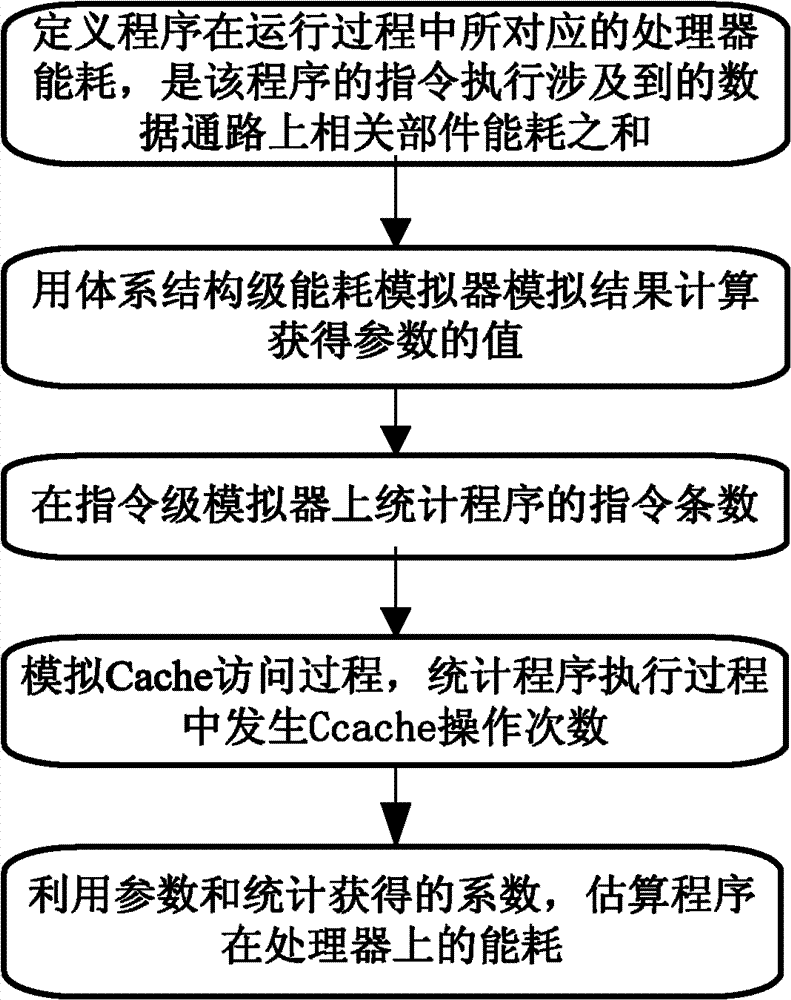 Quick energy consumption estimating method for instruction level processor