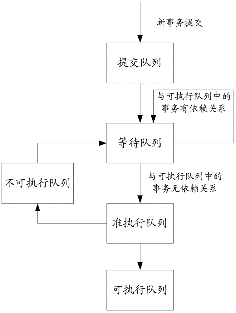 Concurrent transaction scheduling method and related device