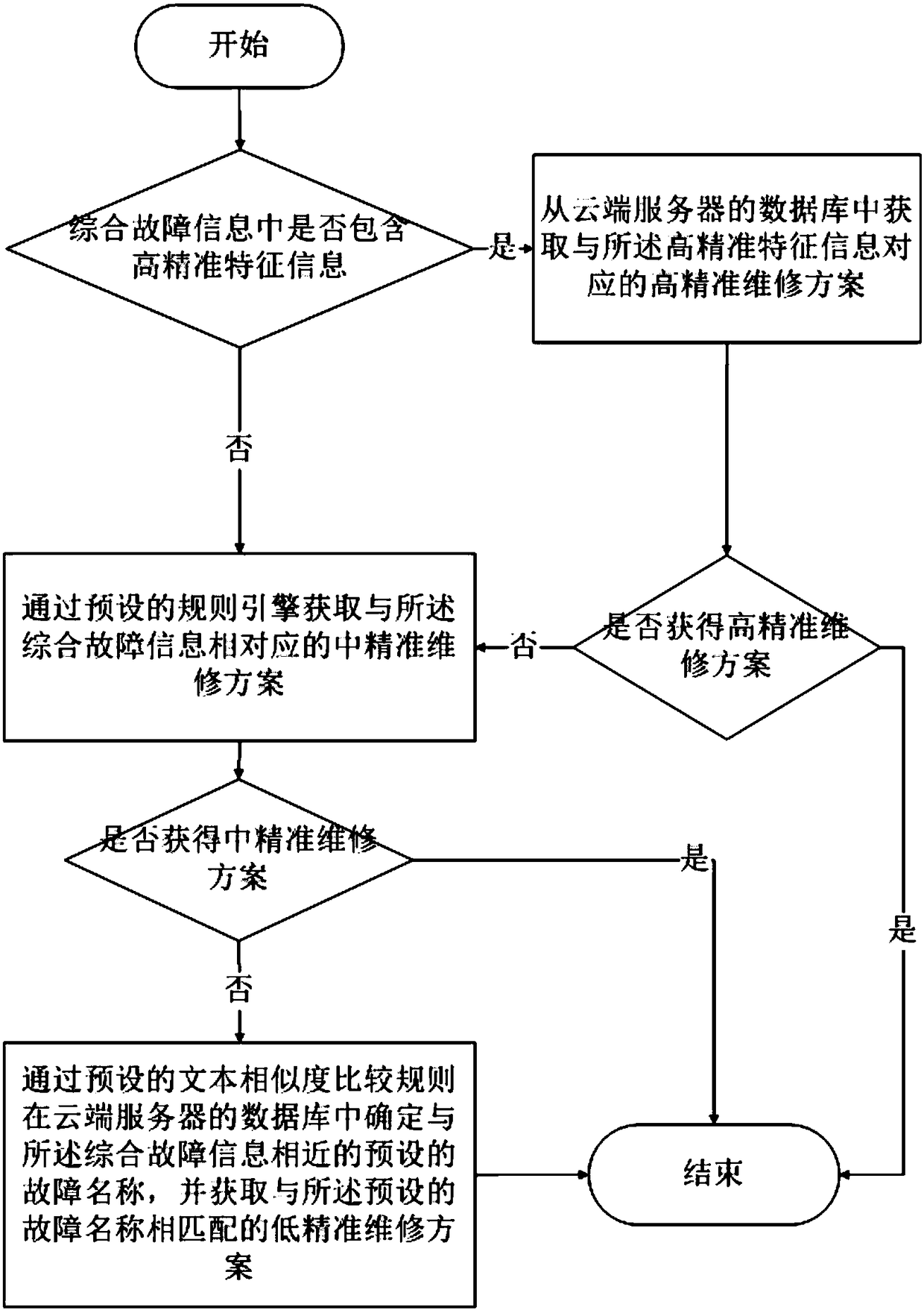 Device fault reporting and fault diagnosis method and system