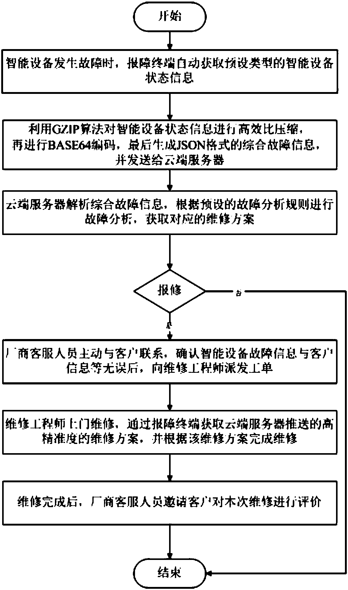 Device fault reporting and fault diagnosis method and system