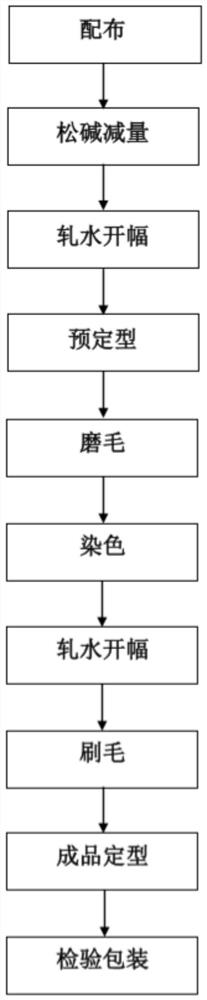 Production process of dotted sanded fluff