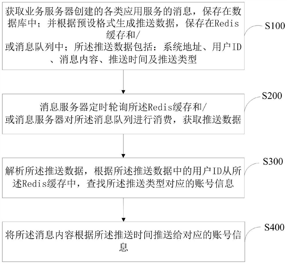 Message pushing processing method and related system