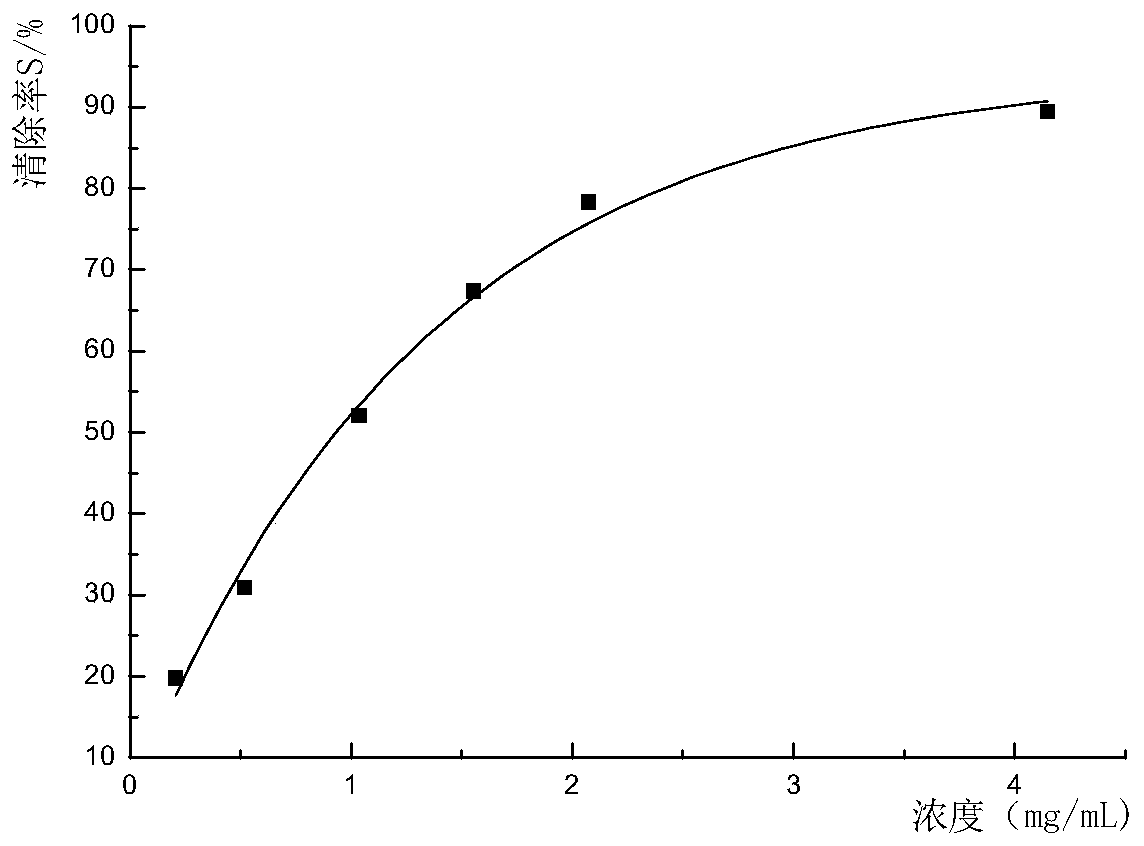 Method for preparing food preservative by using sand ginger oil extraction waste liquid