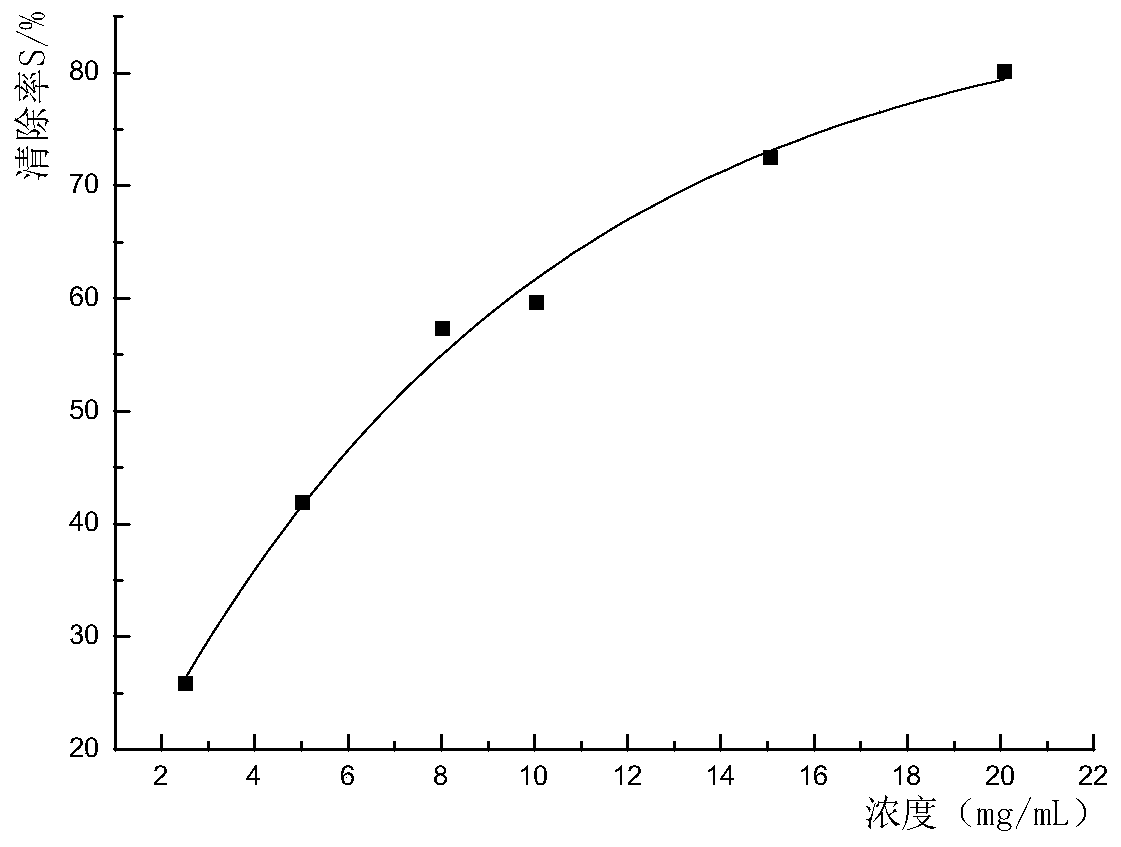 Method for preparing food preservative by using sand ginger oil extraction waste liquid